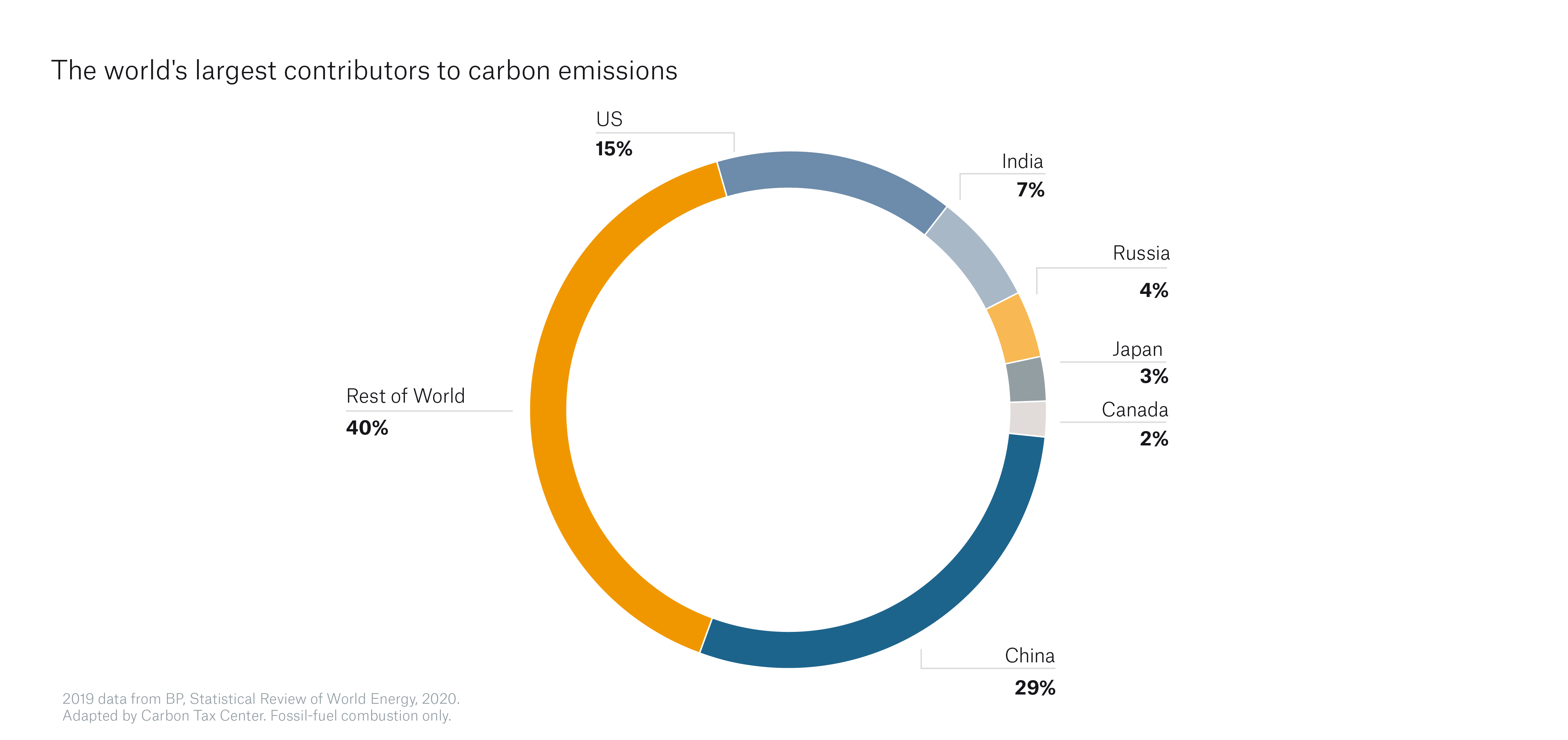 GHG Emissions - The- Worlds - Largest - Contributors - Carbon - Emitting-1