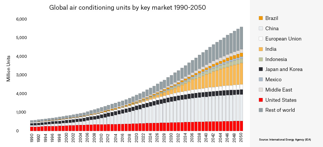 bbai-global-volume-of-air -conditioner-units